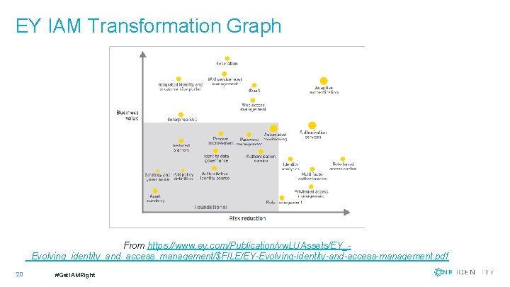 EY IAM Transformation Graph From https: //www. ey. com/Publication/vw. LUAssets/EY__Evolving_identity_and_access_management/$FILE/EY-Evolving-identity-and-access-management. pdf 20 #Get. IAMRight