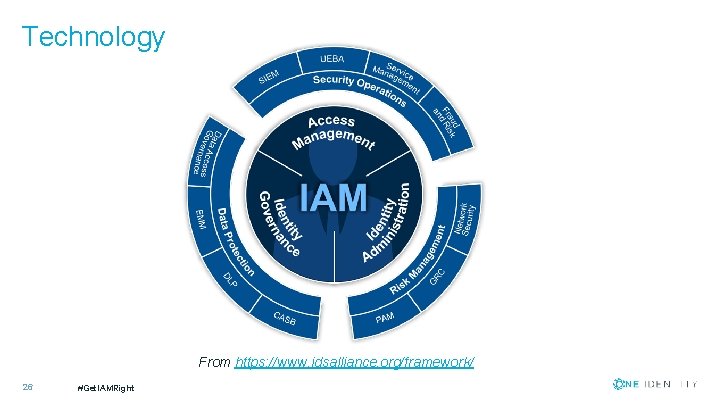 Technology From https: //www. idsalliance. org/framework/ 26 #Get. IAMRight 