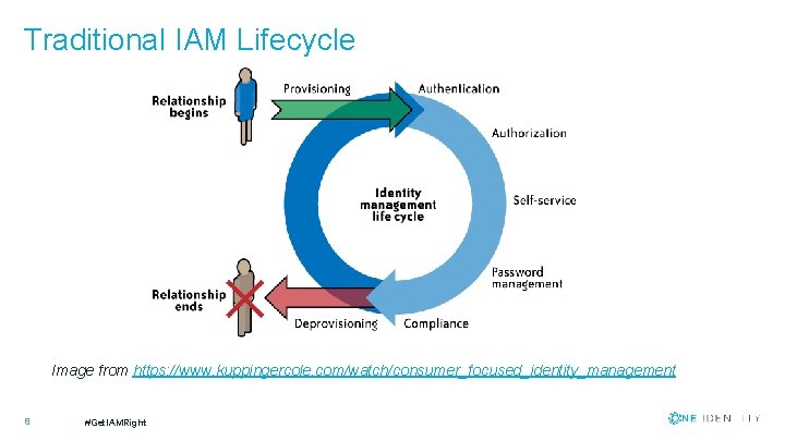 Traditional IAM Lifecycle Image from https: //www. kuppingercole. com/watch/consumer_focused_identity_management 8 #Get. IAMRight 
