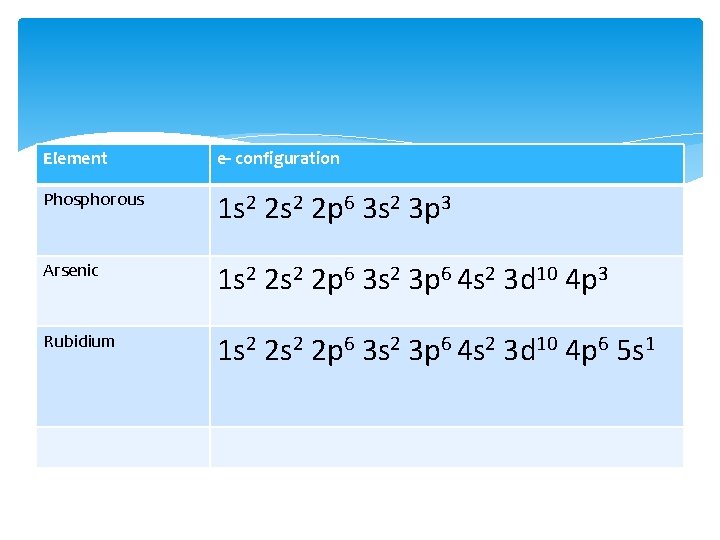 Element e- configuration Phosphorous 1 s 2 2 p 6 3 s 2 3