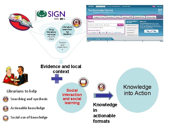 Grey literature eg local reports, stats Literature searches eg Medline People and experienc e