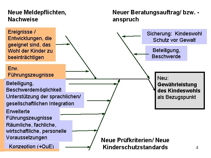 Neue Meldepflichten, Nachweise Ereignisse / Entwicklungen, die geeignet sind, das Wohl der Kinder zu