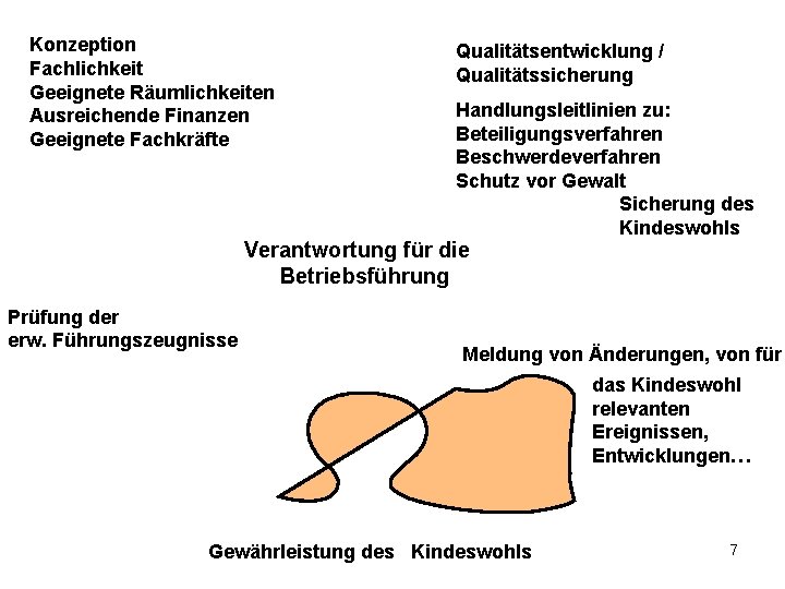 Konzeption Fachlichkeit Geeignete Räumlichkeiten Ausreichende Finanzen Geeignete Fachkräfte Qualitätsentwicklung / Qualitätssicherung Handlungsleitlinien zu: Beteiligungsverfahren