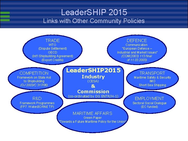 Leader. SHIP 2015 Links with Other Community Policies TRADE DEFENCE WTO (Dispute Settlement) OECD