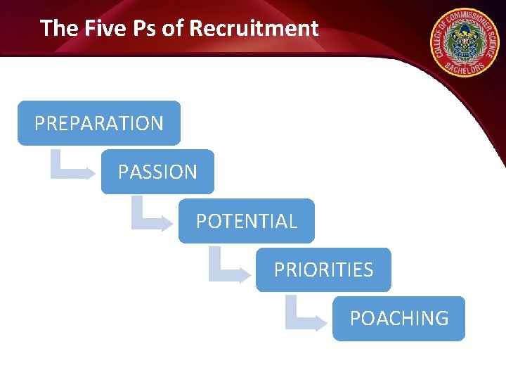 The Five Ps of Recruitment PREPARATION PASSION POTENTIAL PRIORITIES POACHING 