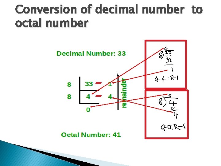 Conversion of decimal number to octal number 