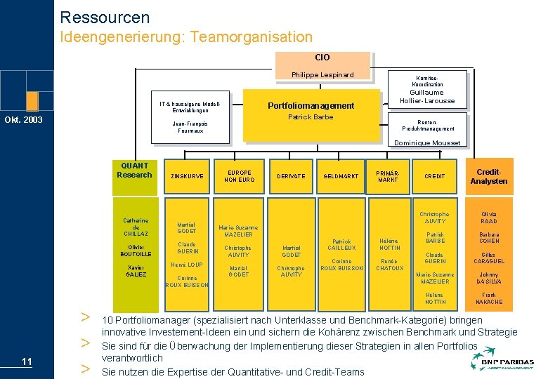 Ressourcen Ideengenerierung: Teamorganisation CIO Philippe Lespinard IT & hauseigene Modell. Entwicklungen Okt. 2003 Portfoliomanagement