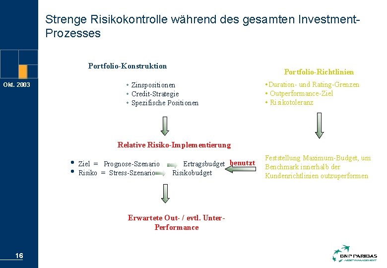 Strenge Risikokontrolle während des gesamten Investment. Prozesses Portfolio-Konstruktion Okt. 2003 Portfolio-Richtlinien • Zinspositionen •