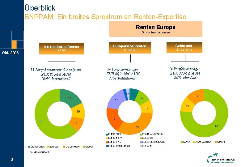 Überblick BNPPAM: Ein breites Sprektrum an Renten-Expertise Renten Europa G. Hollier-Larousse Internationale Renten FFTW