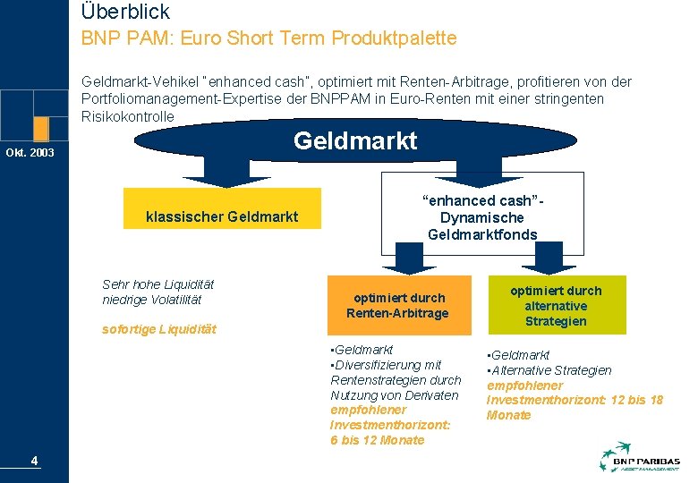 Überblick BNP PAM: Euro Short Term Produktpalette Geldmarkt-Vehikel “enhanced cash”, optimiert mit Renten-Arbitrage, profitieren