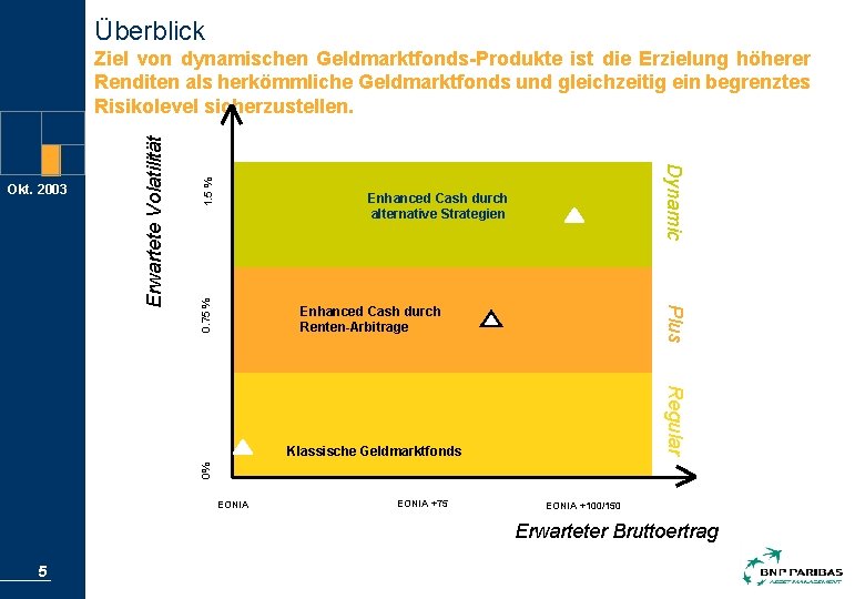 Überblick 1. 5 % Dynamic Enhanced Cash durch alternative Strategien 0. 75 % Okt.