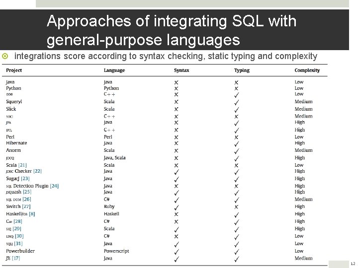Approaches of integrating SQL with general-purpose languages integrations score according to syntax checking, static Approaches of integrating SQL with general-purpose languages integrations score according to syntax checking, static