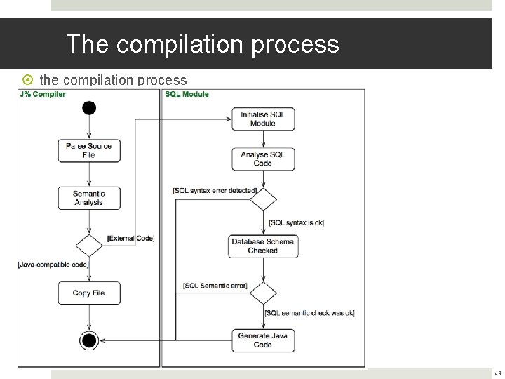 The compilation process the compilation process 24 The compilation process the compilation process 24
