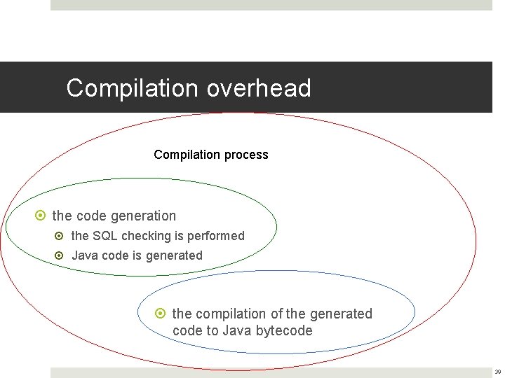 Compilation overhead Compilation process the code generation the SQL checking is performed Java code Compilation overhead Compilation process the code generation the SQL checking is performed Java code