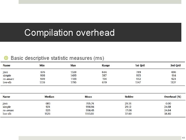 Compilation overhead Basic descriptive statistic measures (ms) 43 Compilation overhead Basic descriptive statistic measures (ms) 43