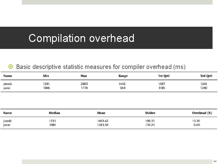 Compilation overhead Basic descriptive statistic measures for compiler overhead (ms) 44 Compilation overhead Basic descriptive statistic measures for compiler overhead (ms) 44