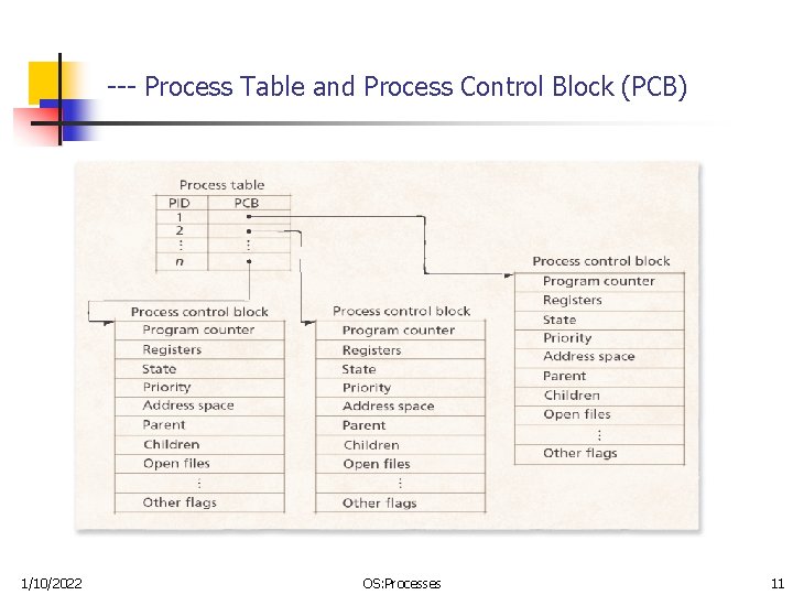 --- Process Table and Process Control Block (PCB) 1/10/2022 OS: Processes 11 