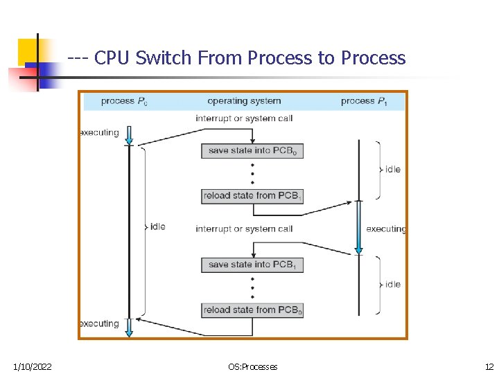 --- CPU Switch From Process to Process 1/10/2022 OS: Processes 12 
