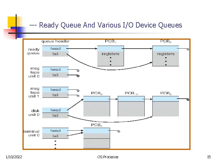 --- Ready Queue And Various I/O Device Queues 1/10/2022 OS: Processes 15 