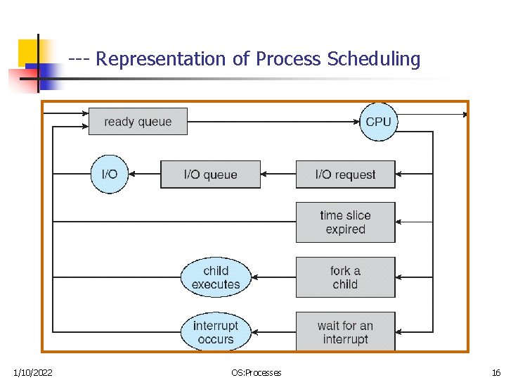 --- Representation of Process Scheduling 1/10/2022 OS: Processes 16 