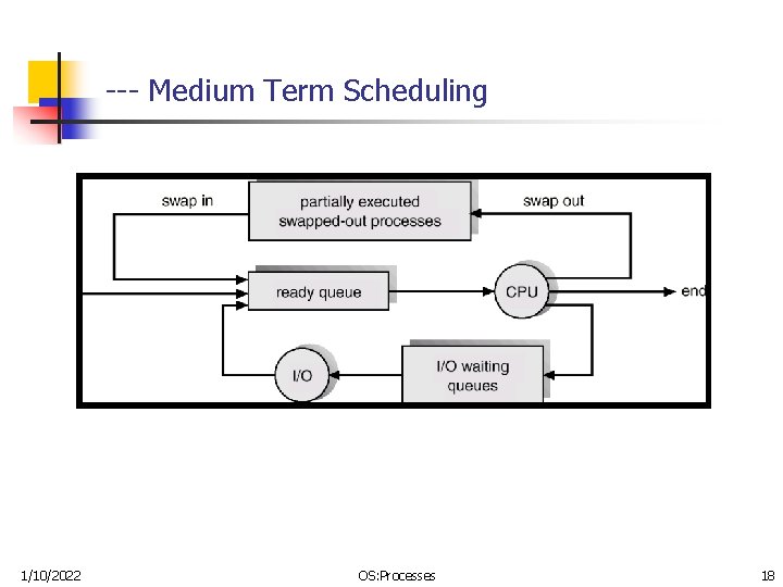 --- Medium Term Scheduling 1/10/2022 OS: Processes 18 