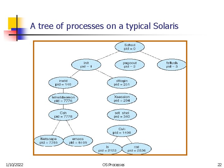 A tree of processes on a typical Solaris 1/10/2022 OS: Processes 22 