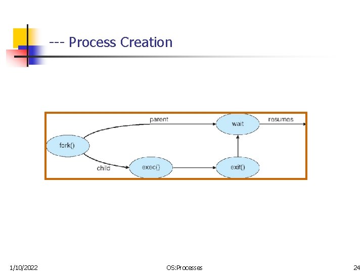 --- Process Creation 1/10/2022 OS: Processes 24 