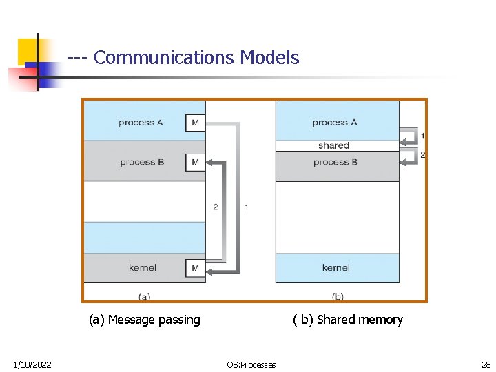 --- Communications Models (a) Message passing 1/10/2022 ( b) Shared memory OS: Processes 28
