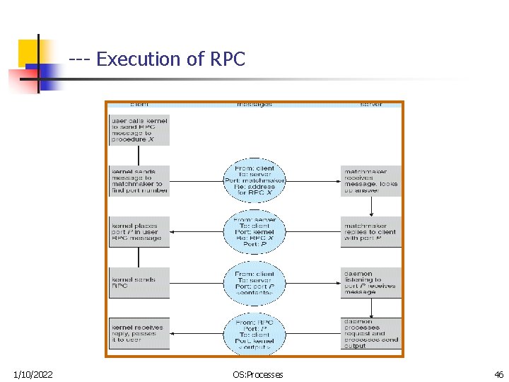 --- Execution of RPC 1/10/2022 OS: Processes 46 