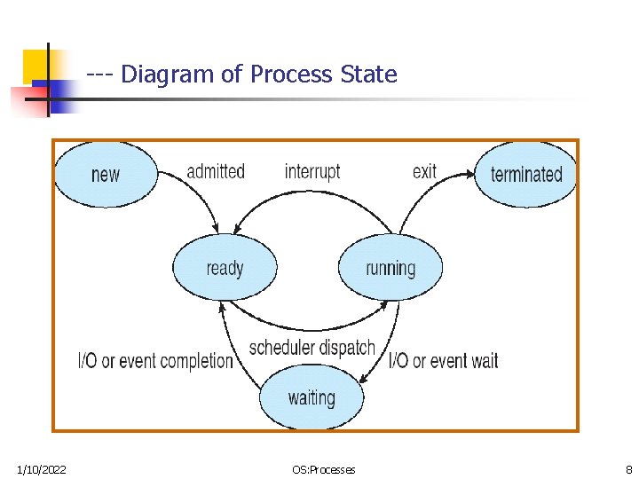 --- Diagram of Process State 1/10/2022 OS: Processes 8 