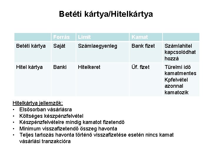 Betéti kártya/Hitelkártya Forrás Limit Kamat Betéti kártya Saját Számlaegyenleg Bank fizet Számlahitel kapcsolódhat hozzá