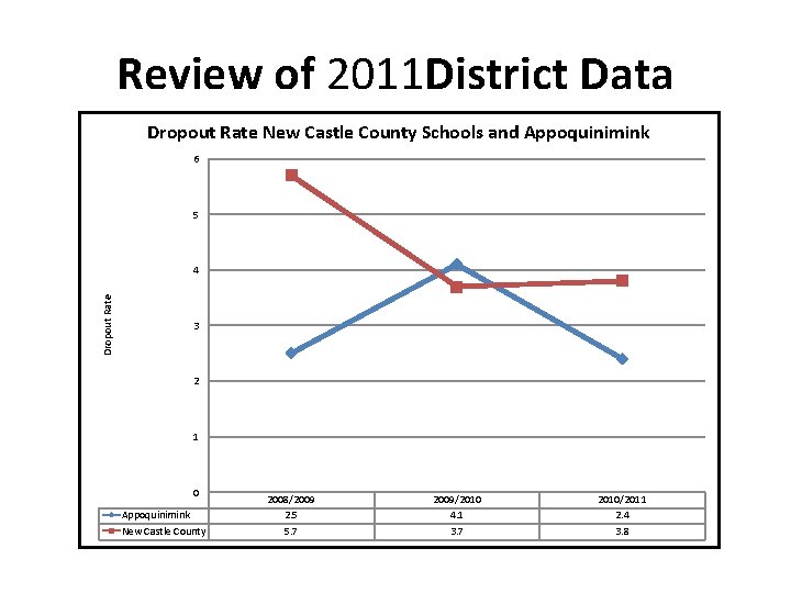 Review of 2011 District Data Dropout Rate New Castle County Schools and Appoquinimink 6