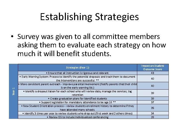Establishing Strategies • Survey was given to all committee members asking them to evaluate