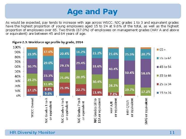 Age and Pay As would be expected, pay tends to increase with age across