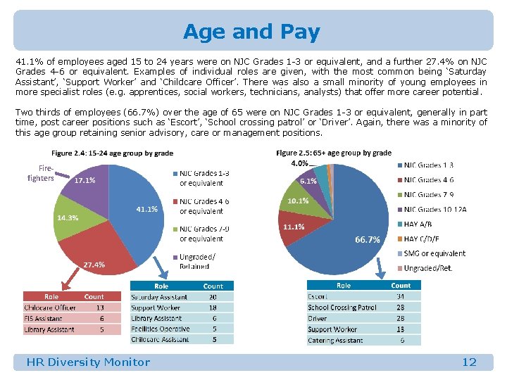 Age and Pay 41. 1% of employees aged 15 to 24 years were on
