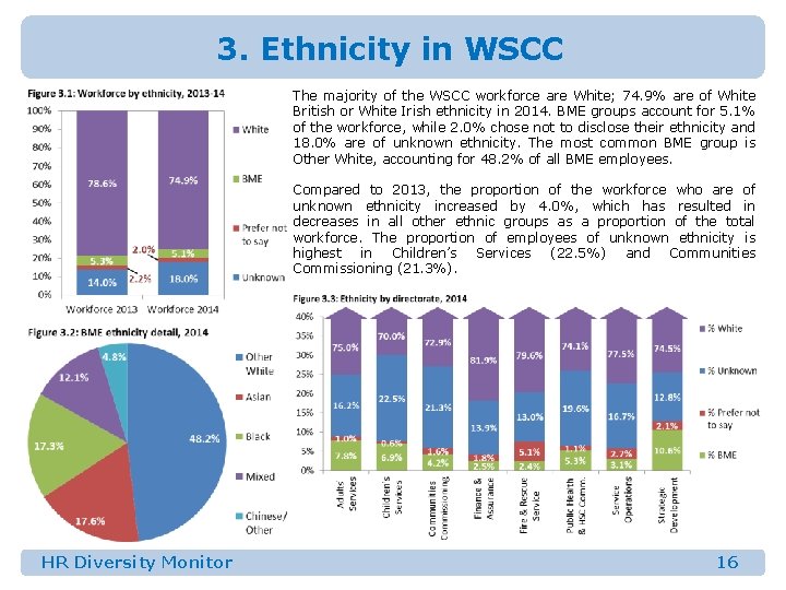 3. Ethnicity in WSCC The majority of the WSCC workforce are White; 74. 9%