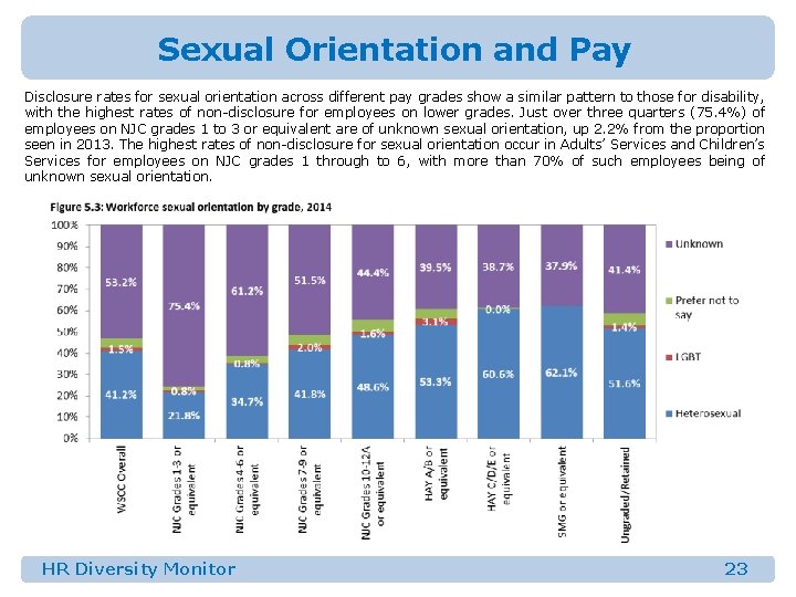 Sexual Orientation and Pay Disclosure rates for sexual orientation across different pay grades show