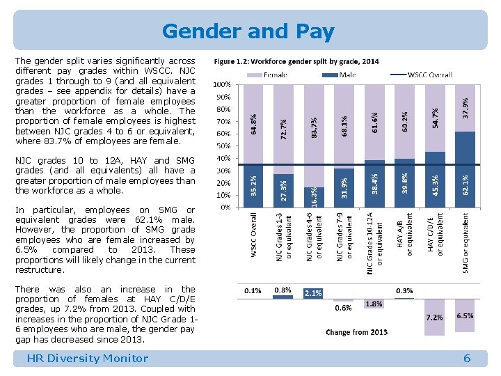 Gender and Pay The gender split varies significantly across different pay grades within WSCC.