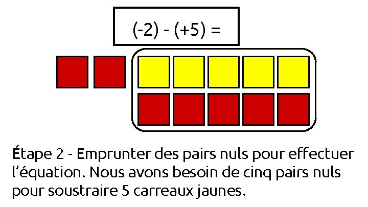 (-2) - (+5) = Étape 2 - Emprunter des pairs nuls pour effectuer l’équation.