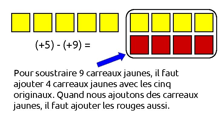 (+5) - (+9) = Pour soustraire 9 carreaux jaunes, il faut ajouter 4 carreaux