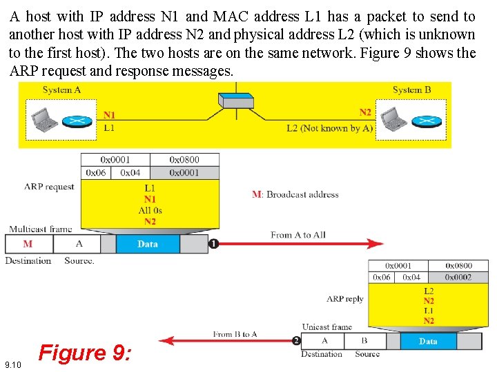 A host with IP address N 1 and MAC address L 1 has a