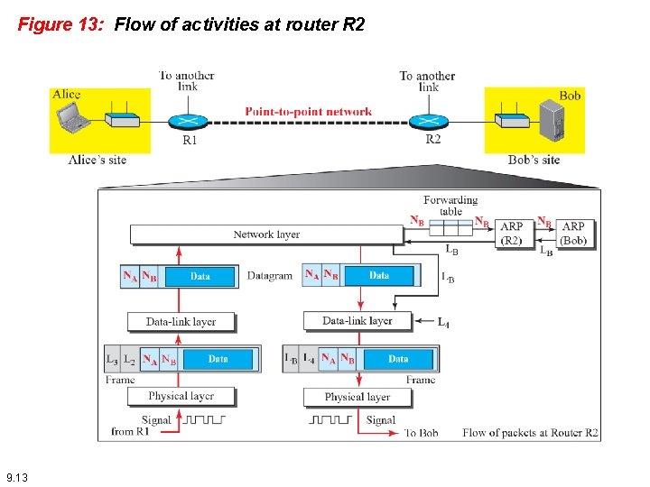 Figure 13: Flow of activities at router R 2 9. 13 