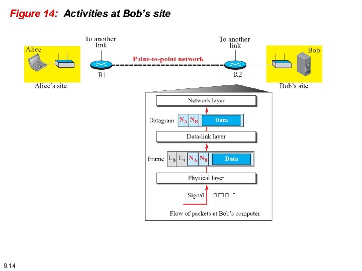 Figure 14: Activities at Bob’s site 9. 14 