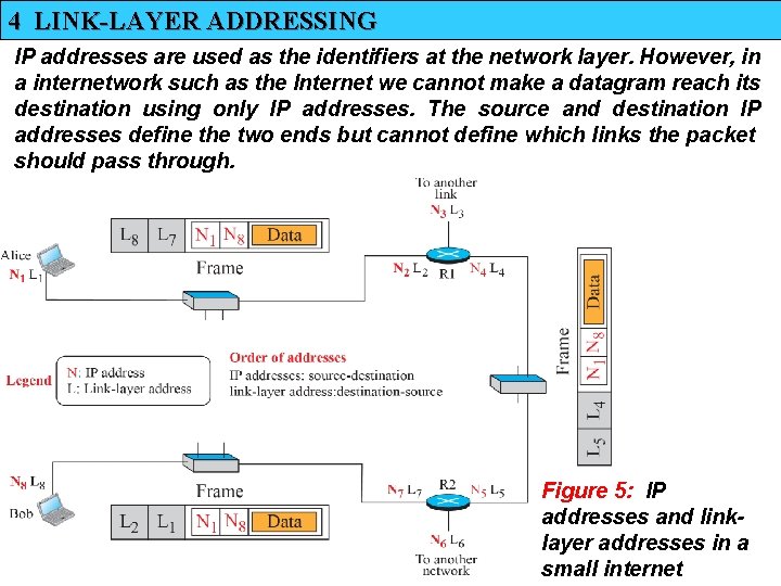 4 LINK-LAYER ADDRESSING IP addresses are used as the identifiers at the network layer.