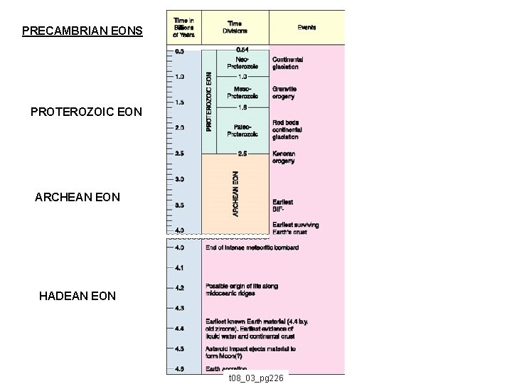 PRECAMBRIAN EONS PROTEROZOIC EON ARCHEAN EON HADEAN EON t 08_03_pg 226 