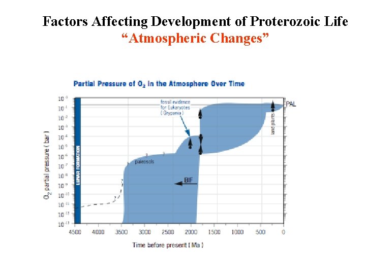 Factors Affecting Development of Proterozoic Life “Atmospheric Changes” 