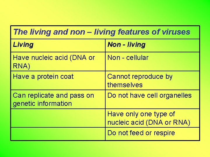 The living and non – living features of viruses Living Non - living Have