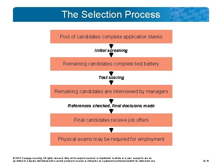 The Selection Process Pool of candidates complete application blanks Initial screening Remaining candidates complete