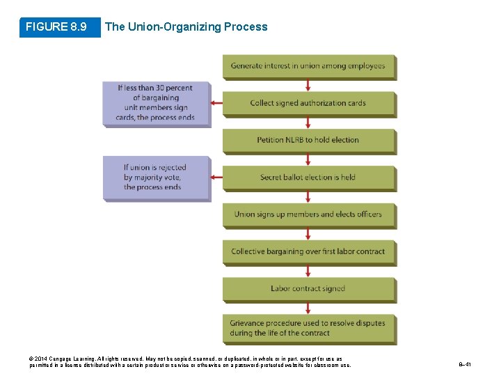 FIGURE 8. 9 The Union-Organizing Process © 2014 Cengage Learning. All rights reserved. May