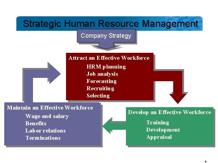 Strategic Human Resource Management Company Strategy Attract an Effective Workforce HRM planning Job analysis